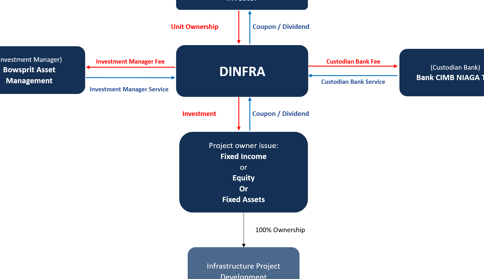 dinfra